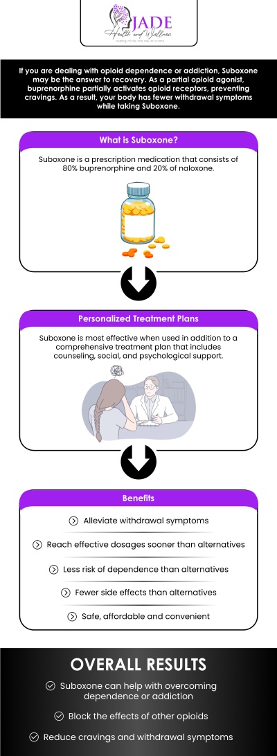 Suboxone is a prescription medication containing buprenorphine and naloxone. It is used to treat opioid addiction by reducing withdrawal symptoms and cravings. If you’ve been searching for a suboxone specialist in Phoenix, AZ then meet Dr. Courtney Gaines at Jade Health and Wellness Center. For more information, contact us today or book an appointment online. We are conveniently located at 2375 East Camelback RD Suite 600 Phoenix, AZ 85016.