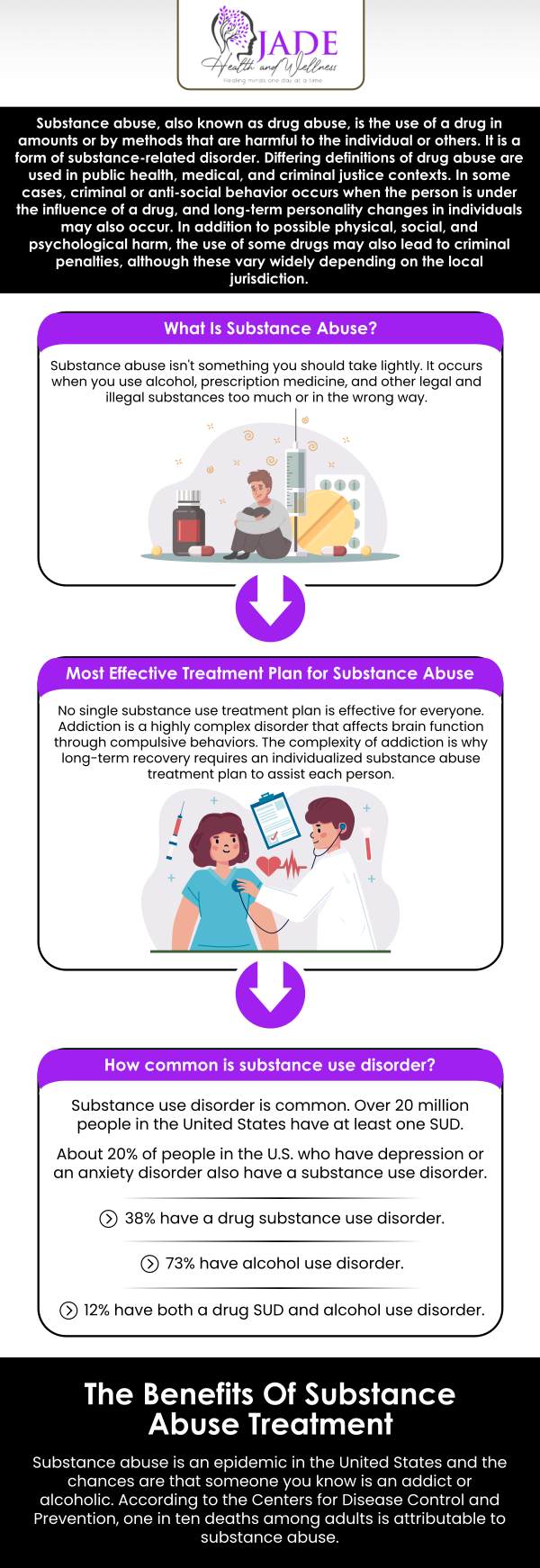 Substance abuse disorder (SUD) is a complex illness characterized by a problematic habit of substance use. Addiction can range in severity from moderate to severe. It is possible to treat SUD. If you believe that you or anyone around you is experiencing SUD, you must get treatment as soon as possible. Dr. Courtney Gaines at Jade Health and Wellness Center is here to help. For more information, contact us today or book an appointment online. We are conveniently located at 2375 East Camelback RD Suite 600 Phoenix, AZ 85016.
